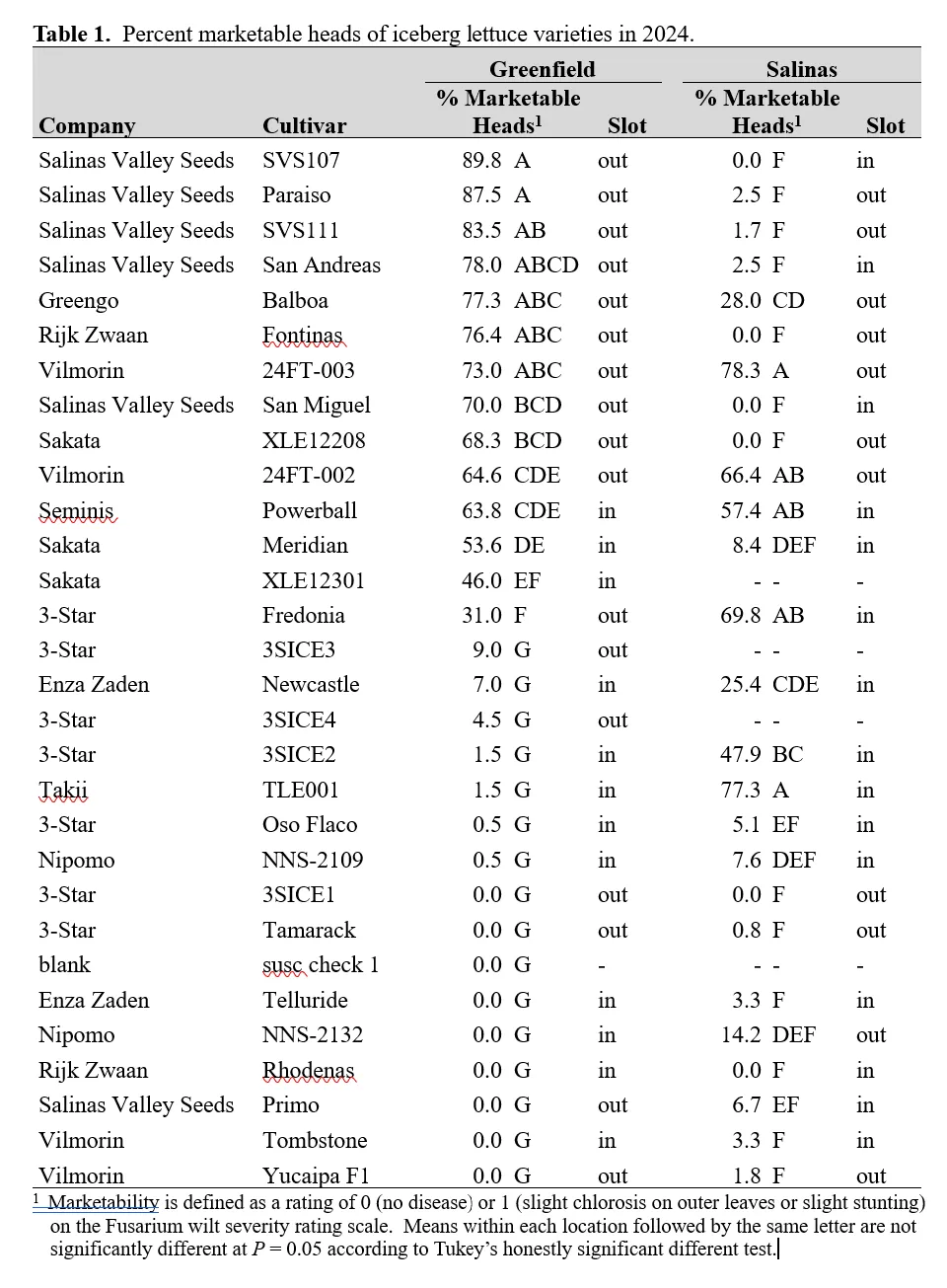 Percent marketable heads of iceberg lettuce varieties in 2024.