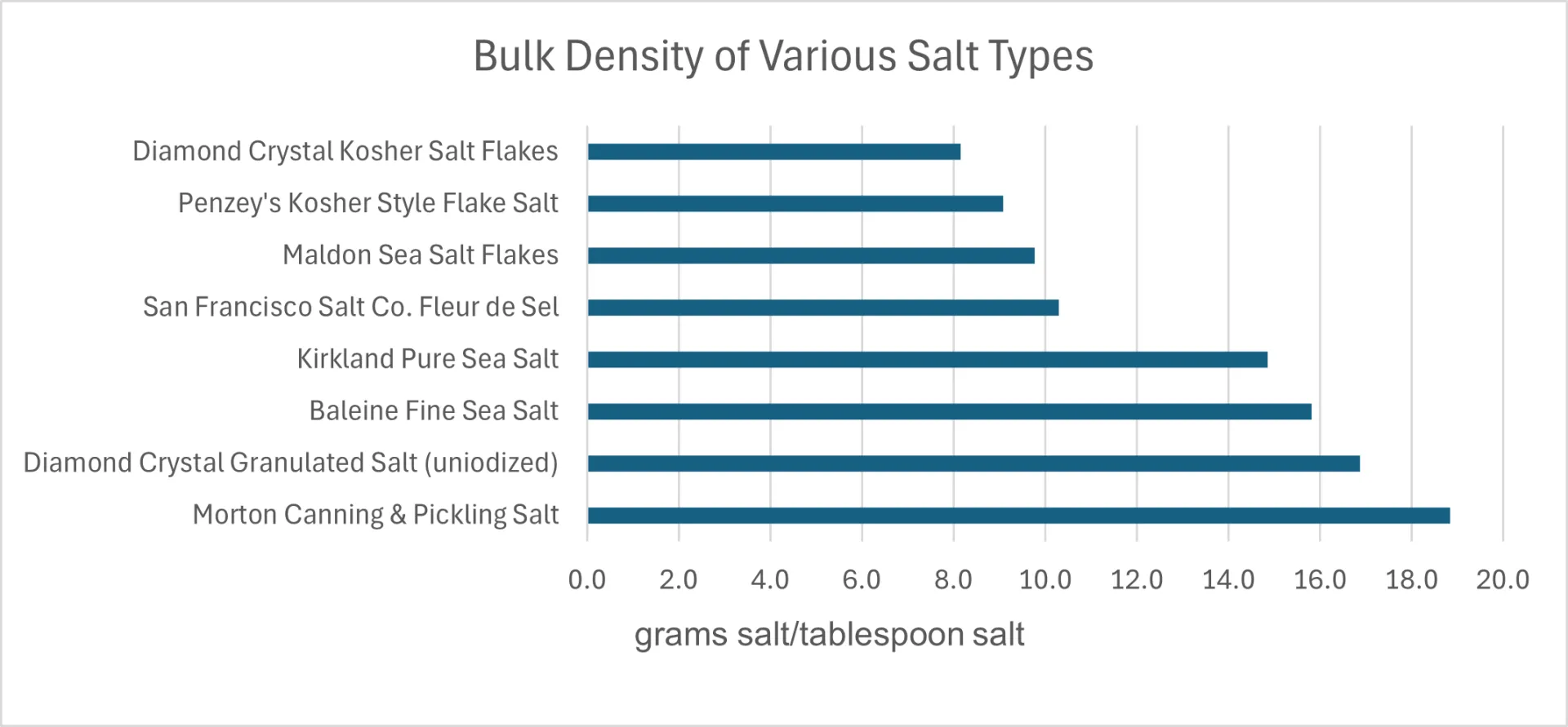 Salt bar chart showing 8 different types of salt and their densities.