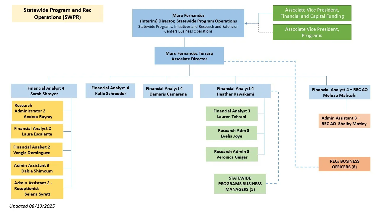 SWPR-Org chart with Assignments 2025.08.13