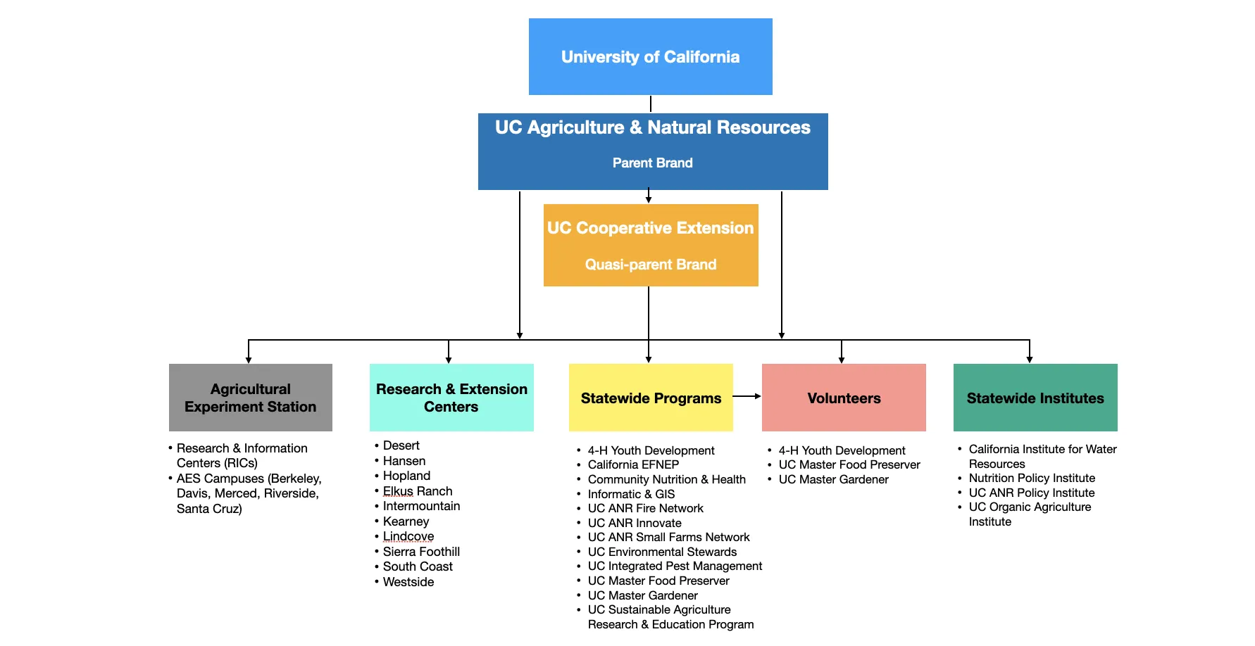 UC ANR brand architecture