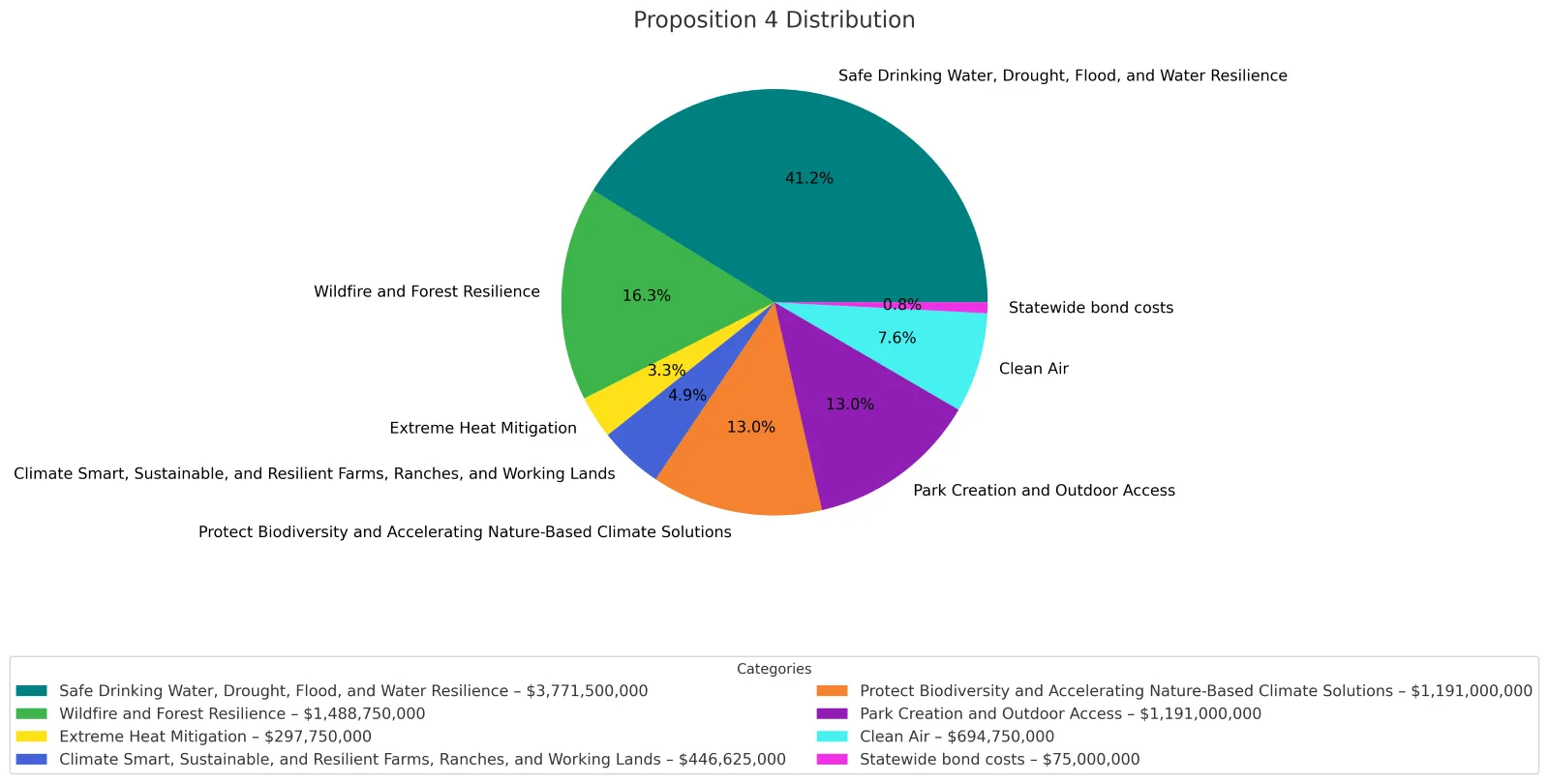 Prop 4 Funding