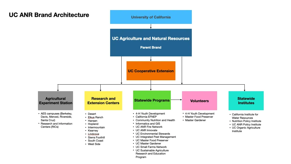 Diagram showing the brand architecture of UC ANR