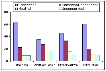 bar graph: Levels of consumer concern about chemical food risk factors