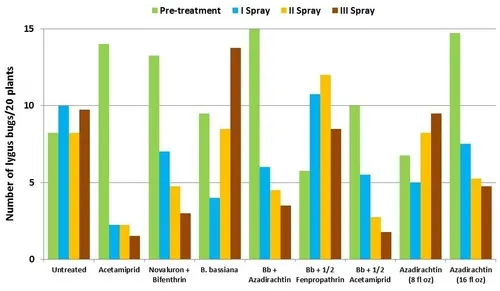 Lygus bugs for each spray