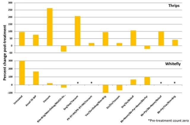 Thrips and whiteflies