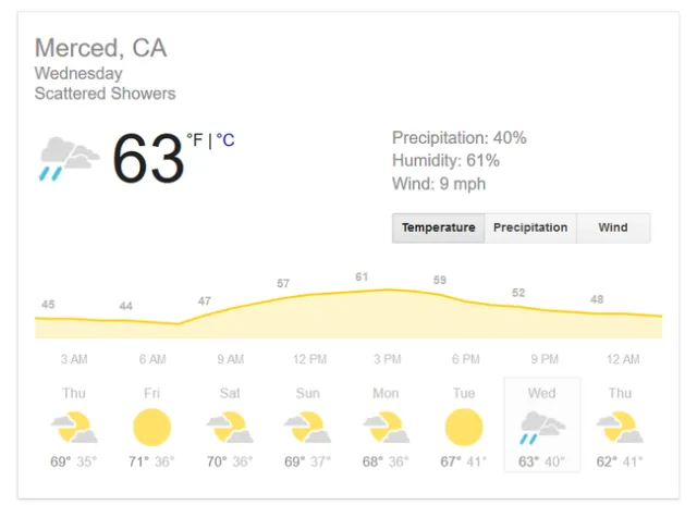Merced Weather Thanksgiving 2018