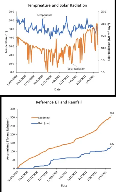 FIgure 2. Weather Patterns Davis, 2020-21
