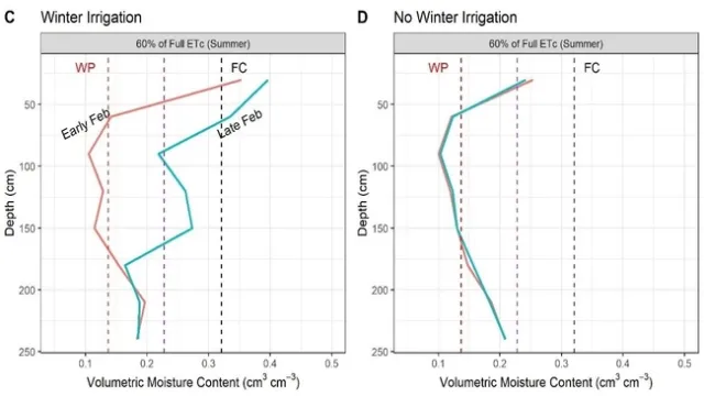 FIgure 6. Soil Moisture in Deficit Plots