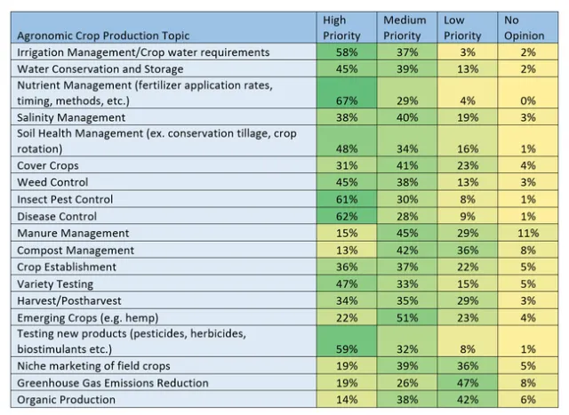 2021-5-11 Table 2 Needs Assessment