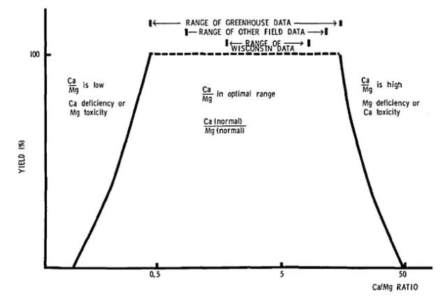 Ca-Mg RangeforAlfalfa