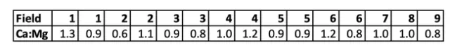 CalciumMagnesiumRatioTable