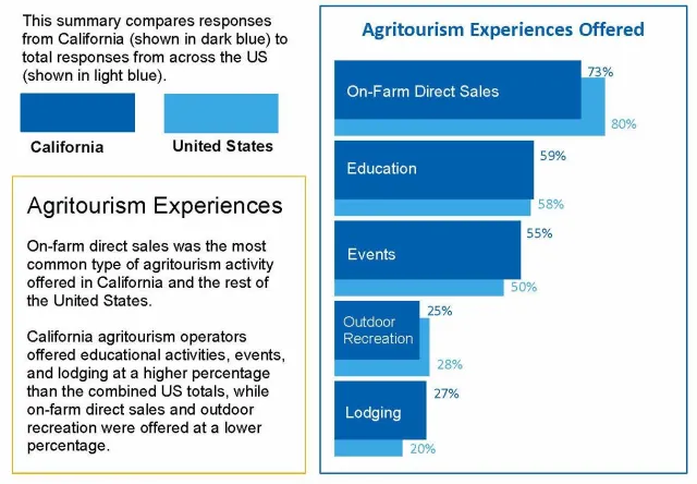 Agritourism Experiences_CA US Comparison