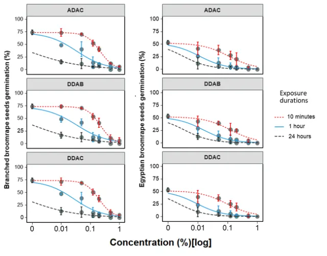 Figure 1. Dose–responses curves of branched broomrape and Egyptian broomrape seed germination in response to doses of three different ammonium products under three exposure durations of 10 minutes, one hour, and 24 hours. A three-parameter logistic model (Eq.1) was fitted to germination data. Lines are fitted values, and solid circles indicate observed germination averaged across two experimental runs with three replicates each (i.e., n =6). Error bars indicate 95% confidence intervals. Model parameter estimates are shown in Table 1. Abbreviation: DDAC: didecyl dimethyl ammonium chloride, ADAC: alkyl dimethyl benzyl ammonium chloride, DDAB: didecyl dimethyl ammonium bromide.