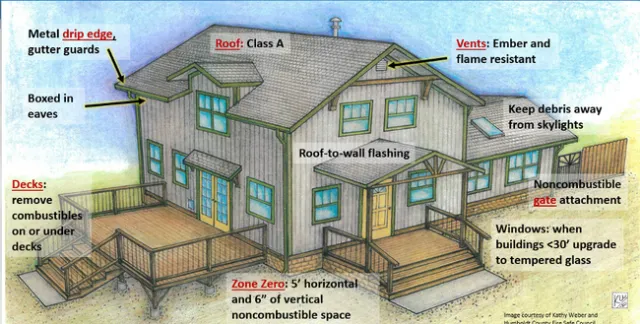 Roof: Class A. Metal drip edge & gutter guards, boxed in eaves. Vents: Ember and flame resistant. Roof-to-wall flashing. Keep debris away from skylights. Decks: remove combustible on or under decks. Noncombustible gate attachment. Zone Zero: 5 feet horizontal and 6 inches of vertical noncombustible space. Windows: when buildings less than 30 feet, upgrade to tempered glass.