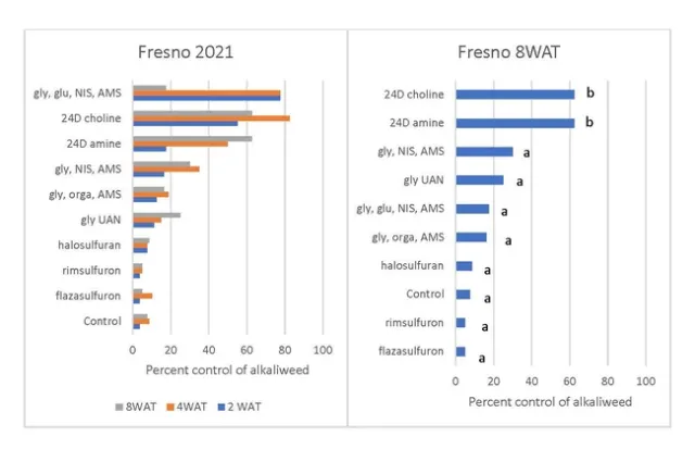 Figure 5: Selected 2021 results from the Fresno site. Letters denote significant differences.