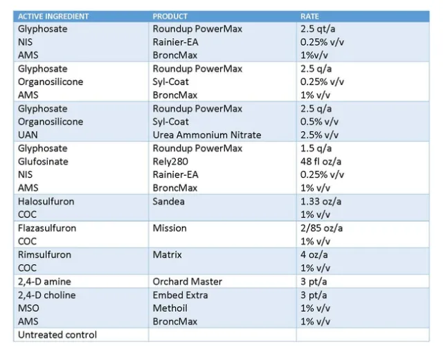 Table 1: List of treatments