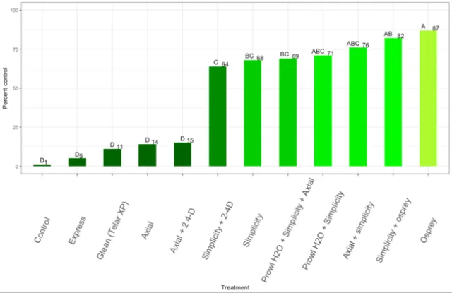 Italian Ryegrass Percent Control trial 2022