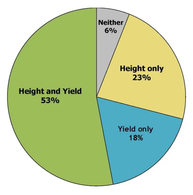 Figure 4. The percentage of sites (17) where spring-applied glyphosate reduced alfalfa first cutting yield, height at harvest, both, or neither (Loveland, et al 2023).