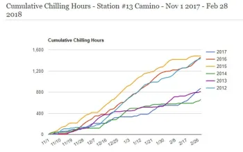 Cumulative chilling hours below 45degrees, Camino CIMIS.